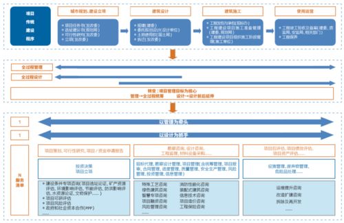 設計企業(yè)全過程工程咨詢服務新路徑 以咨詢策劃服務為核心